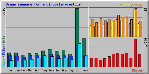 Usage summary for arvingostar-rest.ir